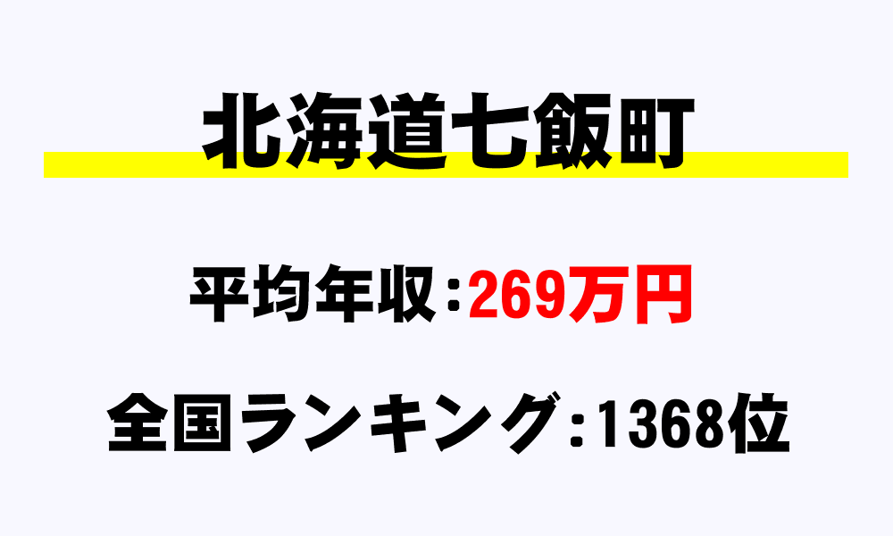 七飯町(北海道)の平均所得・年収は269万6000円