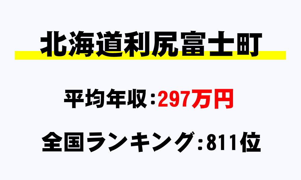 利尻富士町(北海道)の平均所得・年収は297万3000円