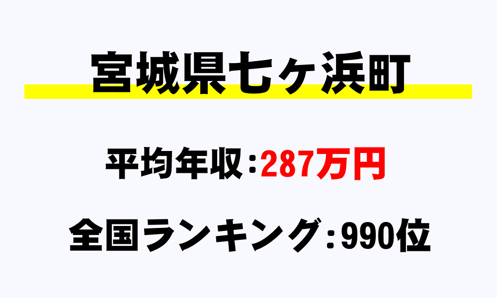 七ヶ浜町(宮城県)の平均所得・年収は287万2000円