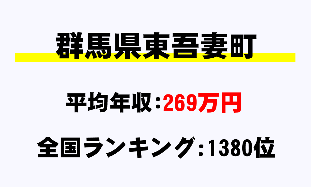 東吾妻町(群馬県)の平均所得・年収は269万1000円