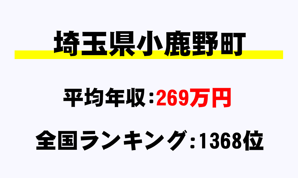 小鹿野町(埼玉県)の平均所得・年収は269万6000円