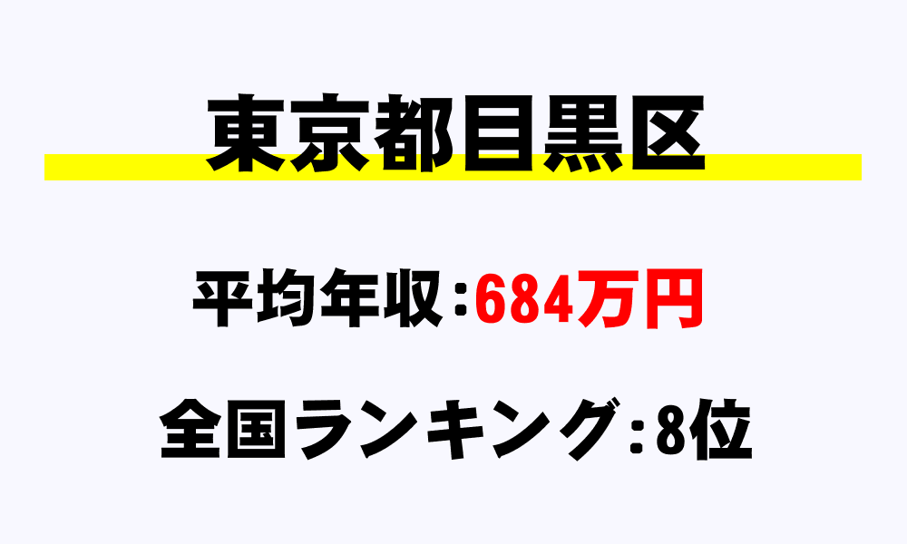 目黒区(東京都)の平均所得・年収は684万2000円