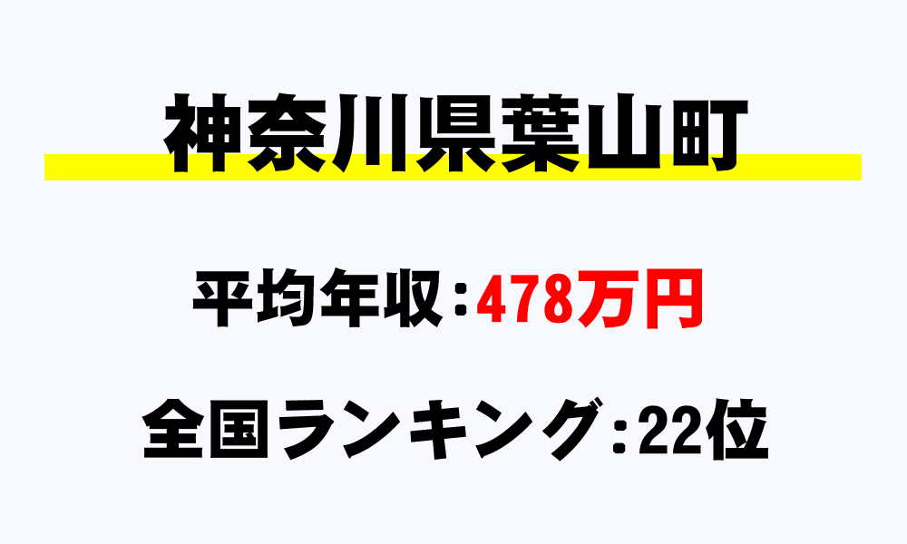 葉山町(神奈川県)の平均所得・年収は478万1000円