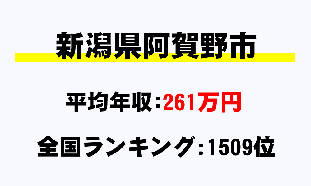 阿賀野市(新潟県)の平均所得・年収は261万6000円