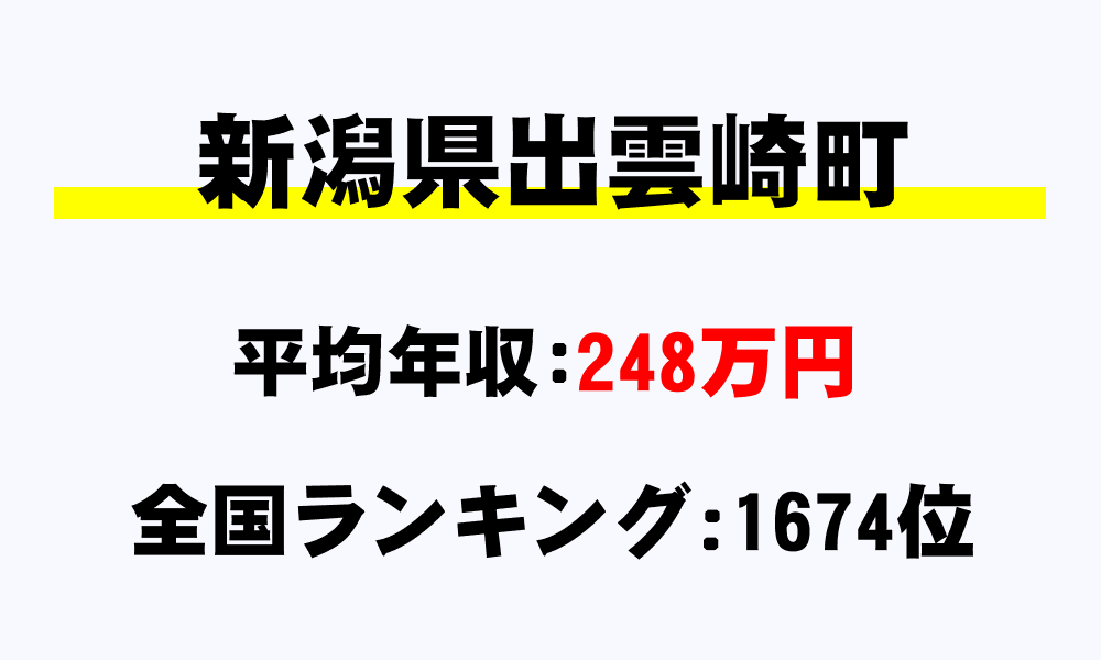 出雲崎町(新潟県)の平均所得・年収は248万5000円
