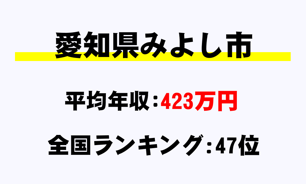 みよし市(愛知県)の平均所得・年収は423万6000円