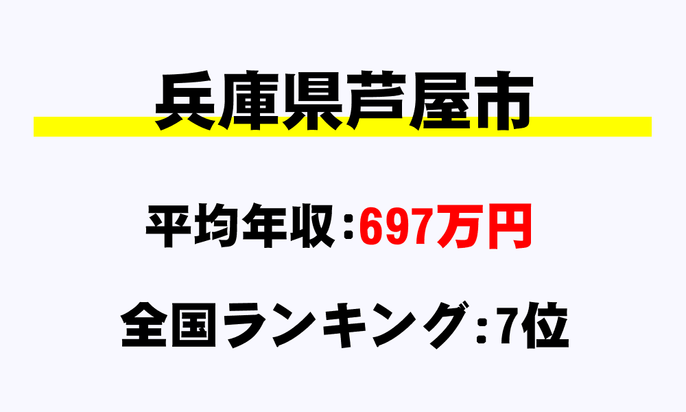 芦屋市(兵庫県)の平均所得・年収は697万9000円