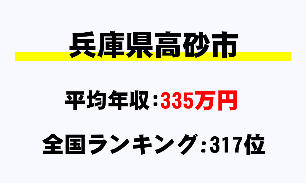 高砂市(兵庫県)の平均所得・年収は335万4000円