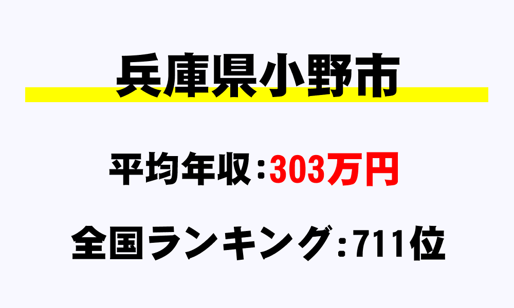 小野市(兵庫県)の平均所得・年収は303万6000円