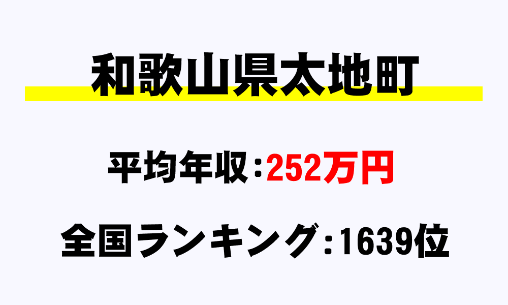 太地町(和歌山県)の平均所得・年収は252万6000円