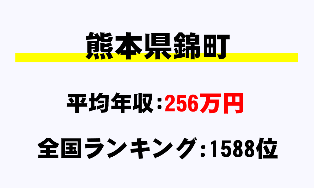 錦町(熊本県)の平均所得・年収は256万5000円