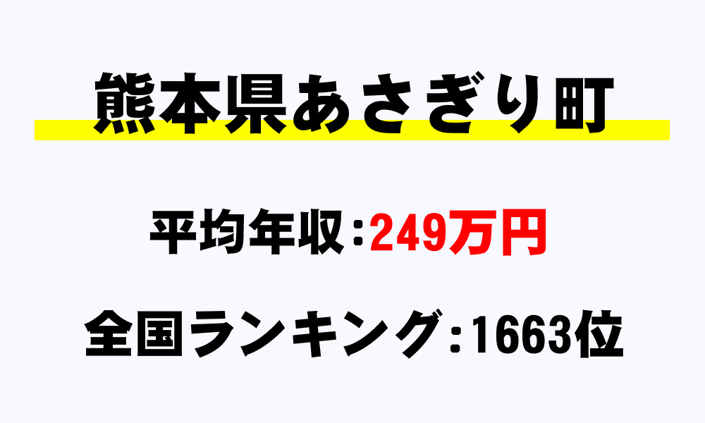 あさぎり町(熊本県)の平均所得・年収は249万9000円