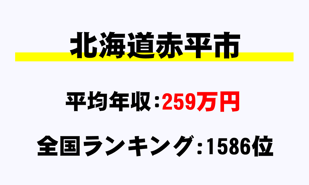 赤平市(北海道)の平均所得・年収は259万2475円
