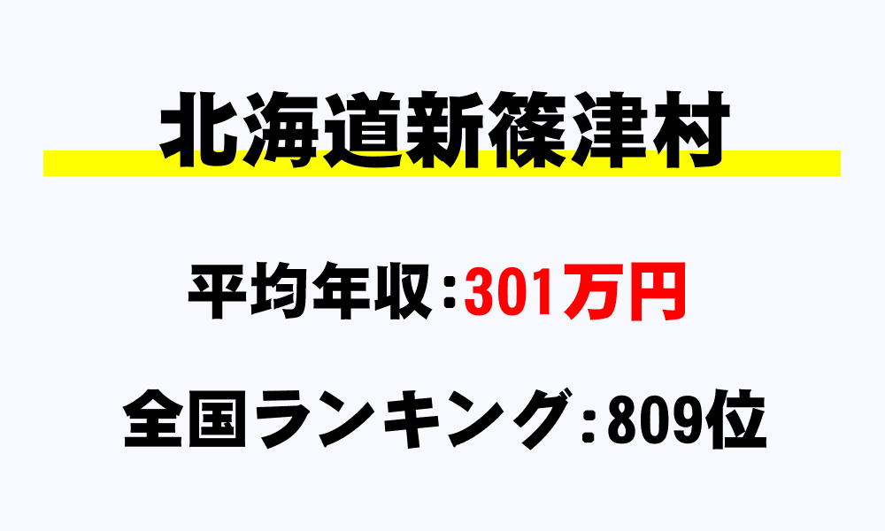 新篠津村(北海道)の平均所得・年収は301万938円