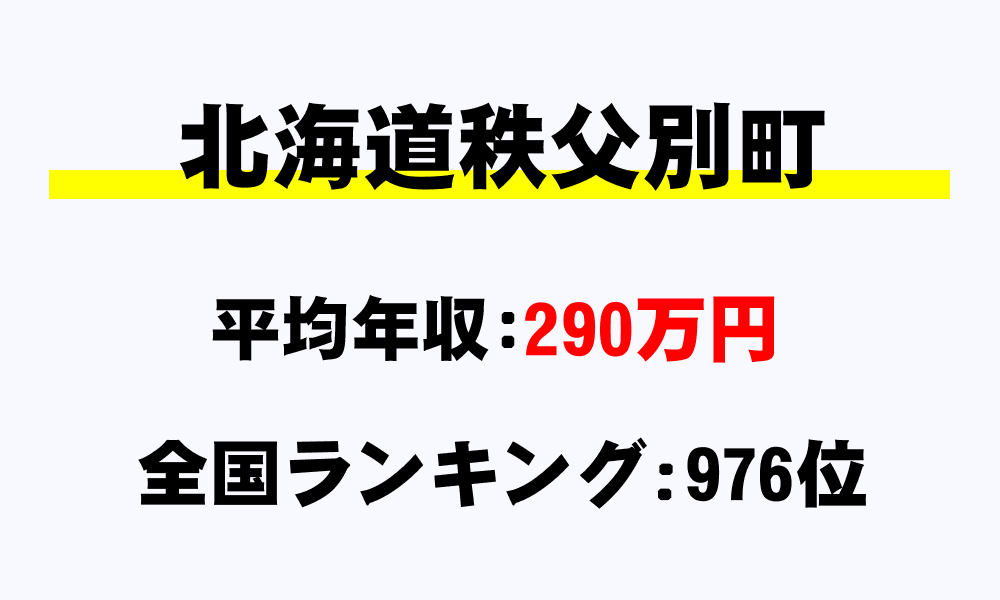 秩父別町(北海道)の平均所得・年収は290万8265円