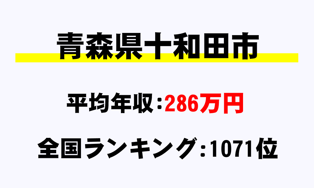 十和田市(青森県)の平均所得・年収は286万3909円
