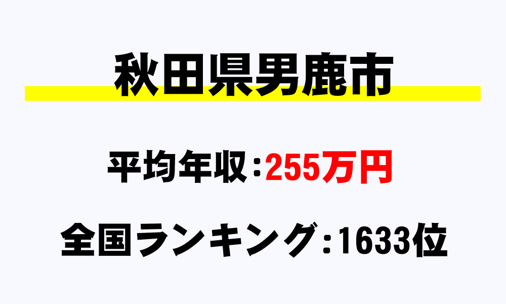 男鹿市(秋田県)の平均所得・年収は255万6973円