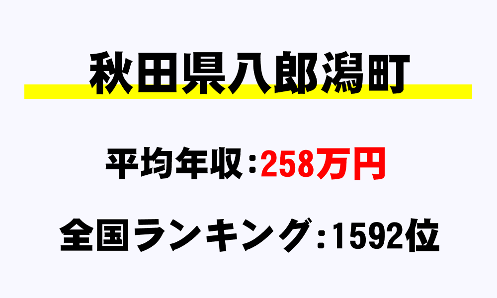 八郎潟町(秋田県)の平均所得・年収は258万7384円