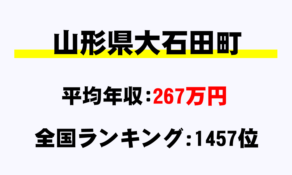 大石田町(山形県)の平均所得・年収は267万1727円