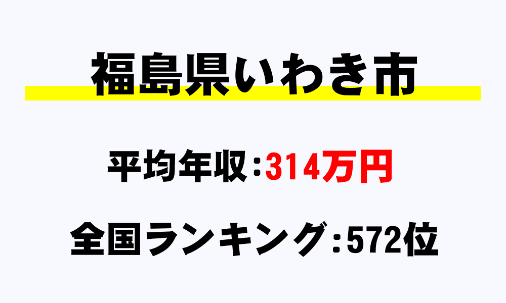 いわき市(福島県)の平均所得・年収は314万9645円