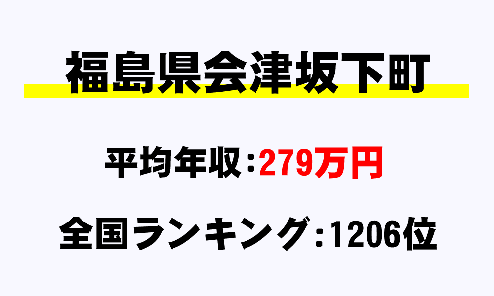 会津坂下町(福島県)の平均所得・年収は279万6120円