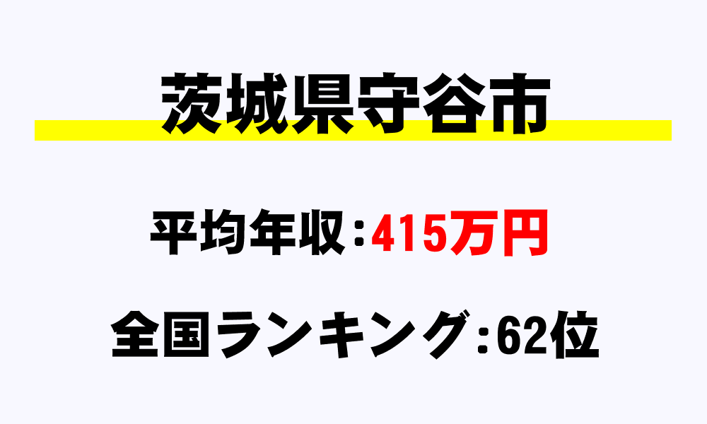 守谷市(茨城県)の平均所得・年収は415万711円
