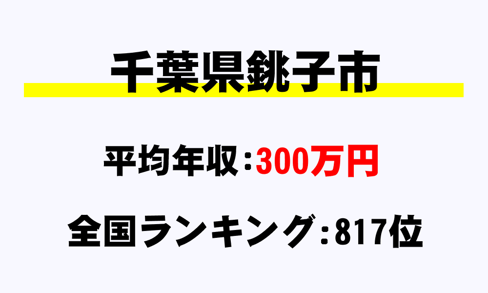 銚子市(千葉県)の平均所得・年収は300万8126円
