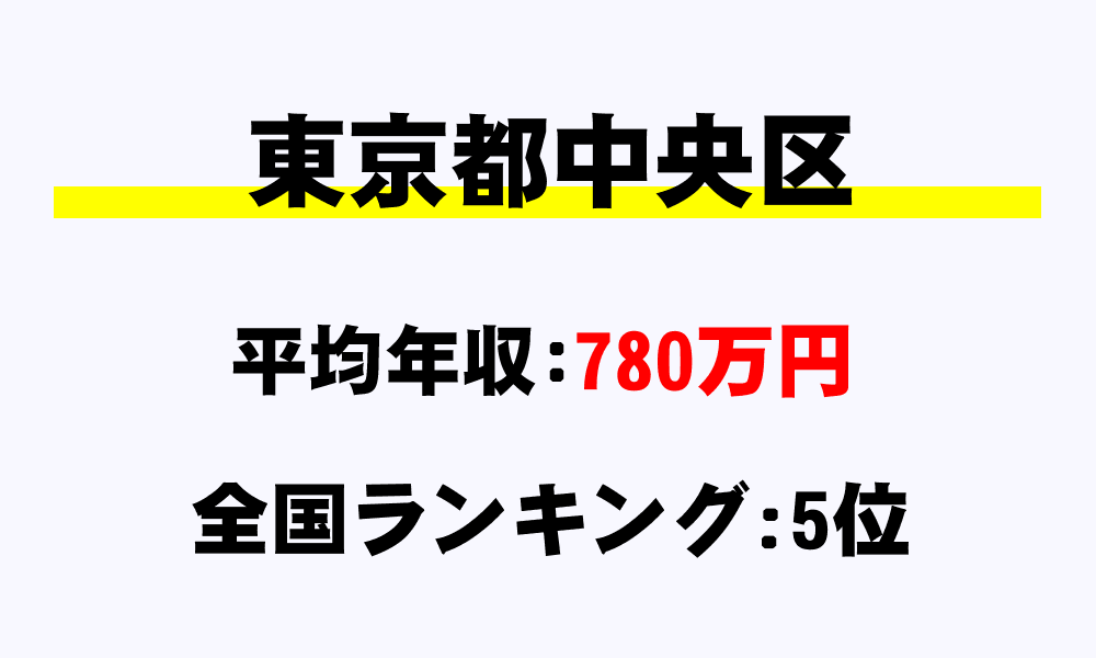 中央区(東京都)の平均所得・年収は780万8192円