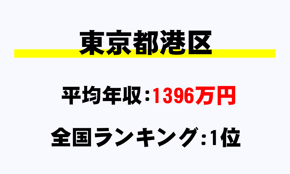 港区(東京都)の平均所得・年収は1396万7976円