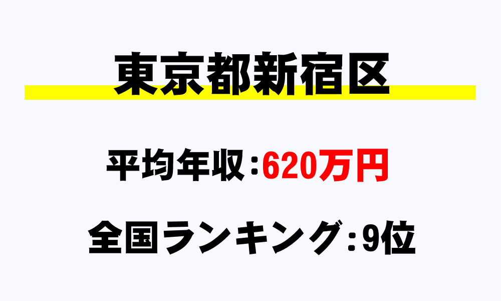 新宿区(東京都)の平均所得・年収は620万5126円