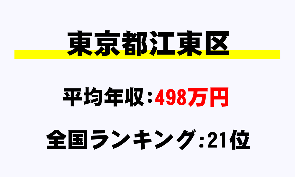 江東区(東京都)の平均所得・年収は498万6030円