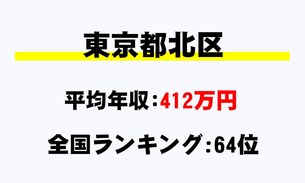 北区(東京都)の平均所得・年収は412万4528円