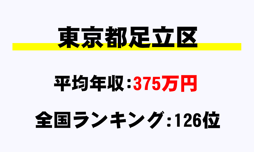 足立区(東京都)の平均所得・年収は375万749円