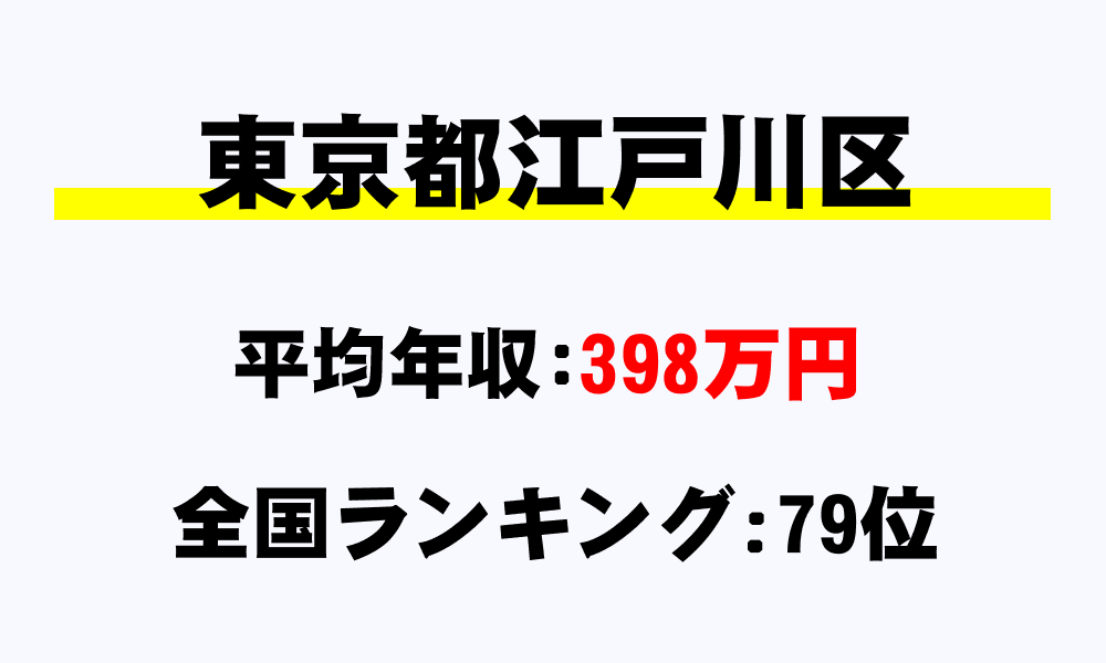 江戸川区(東京都)の平均所得・年収は398万1732円