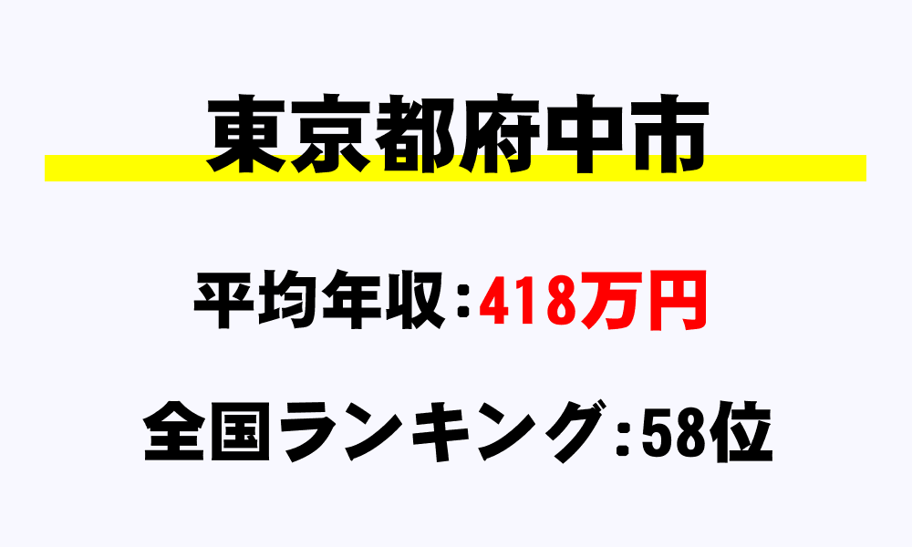 府中市(東京都)の平均所得・年収は418万1449円