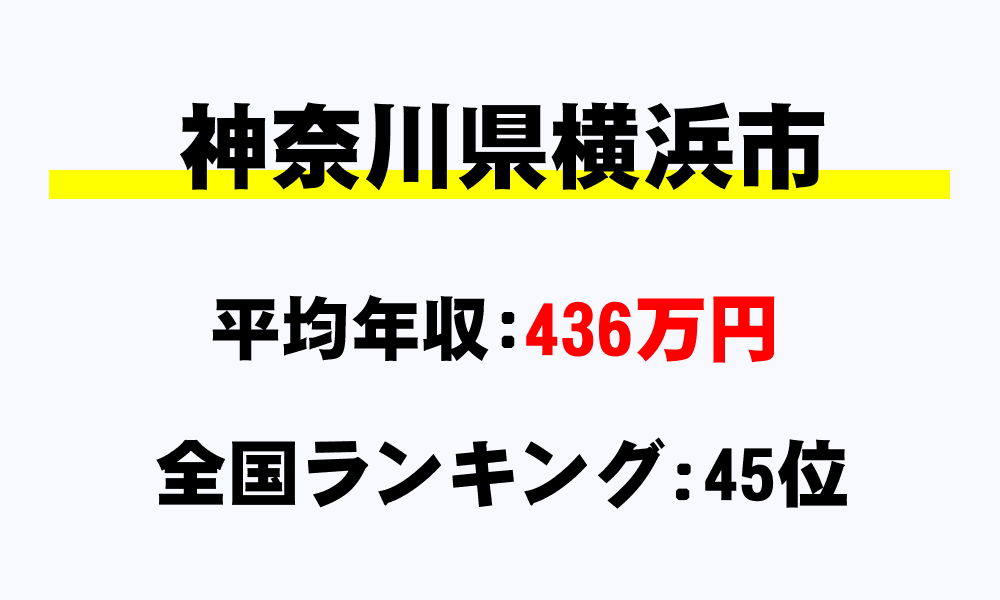 横浜市(神奈川県)の平均所得・年収は436万8511円