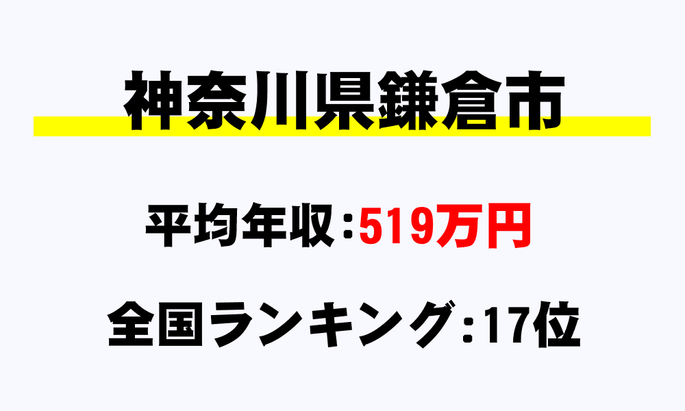 鎌倉市(神奈川県)の平均所得・年収は519万1683円