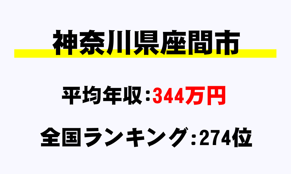 座間市(神奈川県)の平均所得・年収は344万8787円