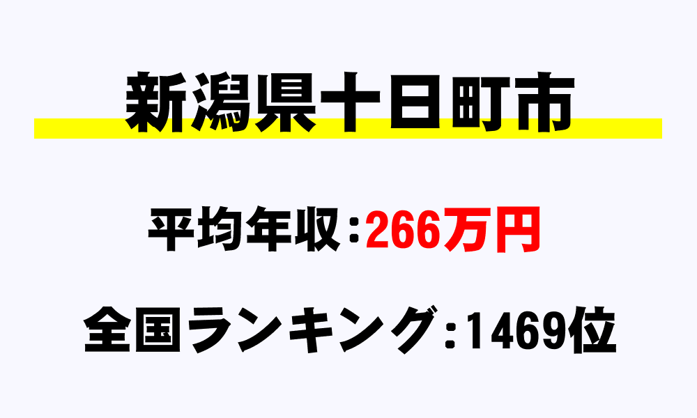 十日町市(新潟県)の平均所得・年収は266万5775円