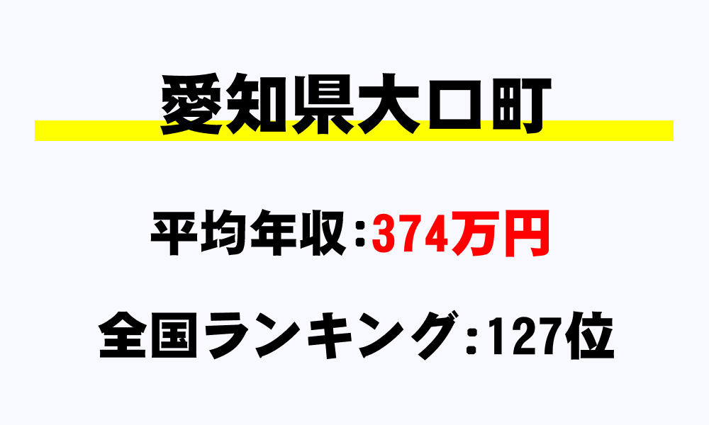 大口町(愛知県)の平均所得・年収は374万2516円