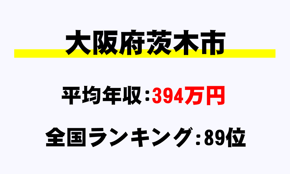 茨木市(大阪府)の平均所得・年収は394万2228円