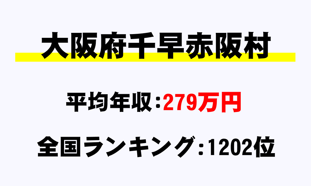千早赤阪村(大阪府)の平均所得・年収は279万8028円