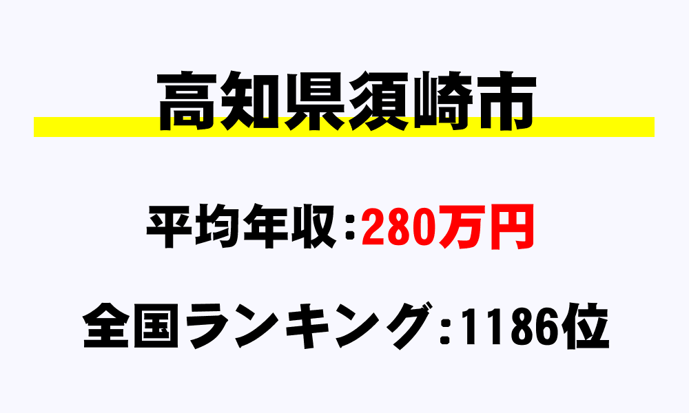 須崎市(高知県)の平均所得・年収は280万5636円