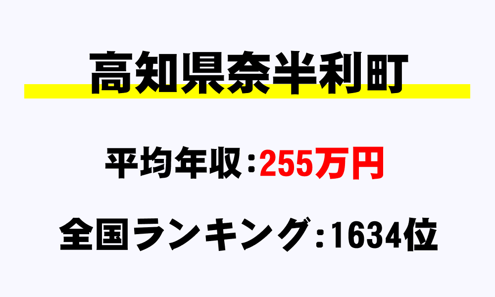 奈半利町(高知県)の平均所得・年収は255万5838円
