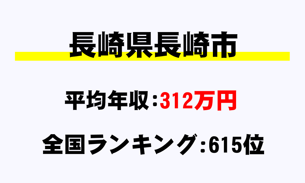 長崎市(長崎県)の平均所得・年収は312万1296円