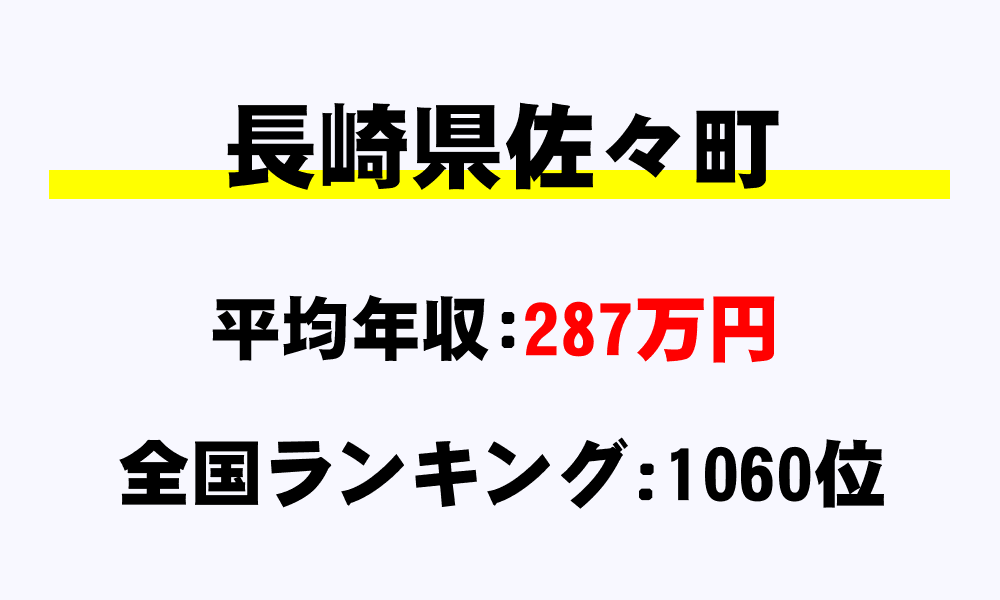 佐々町(長崎県)の平均所得・年収は287万197円