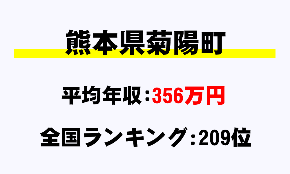 菊陽町(熊本県)の平均所得・年収は356万4991円