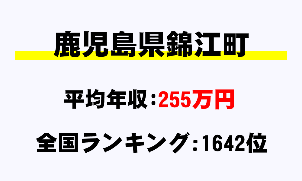 錦江町(鹿児島県)の平均所得・年収は255万401円