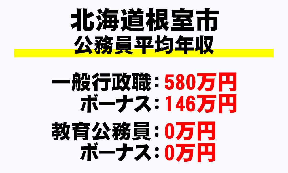根室市(北海道)の地方公務員の平均年収
