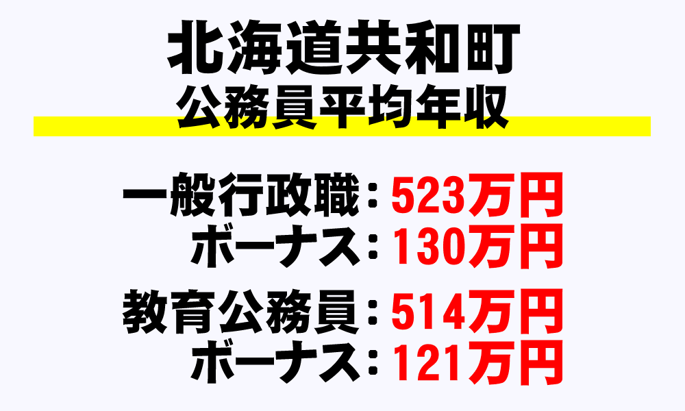 共和町(北海道)の地方公務員の平均年収